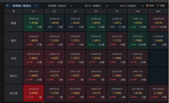 网络股票配资平台 资金价格跌破1.4% 多头情绪升温 CPI、PPI 双弱亟待政策破局！ | 债圈大家说06.09